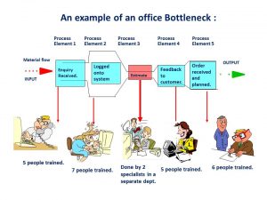 An infographic of an office bottleneck
