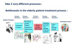 bottlenecks in the elderly patient treatment process