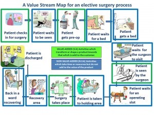 Value Stream Map for an elective surgery process